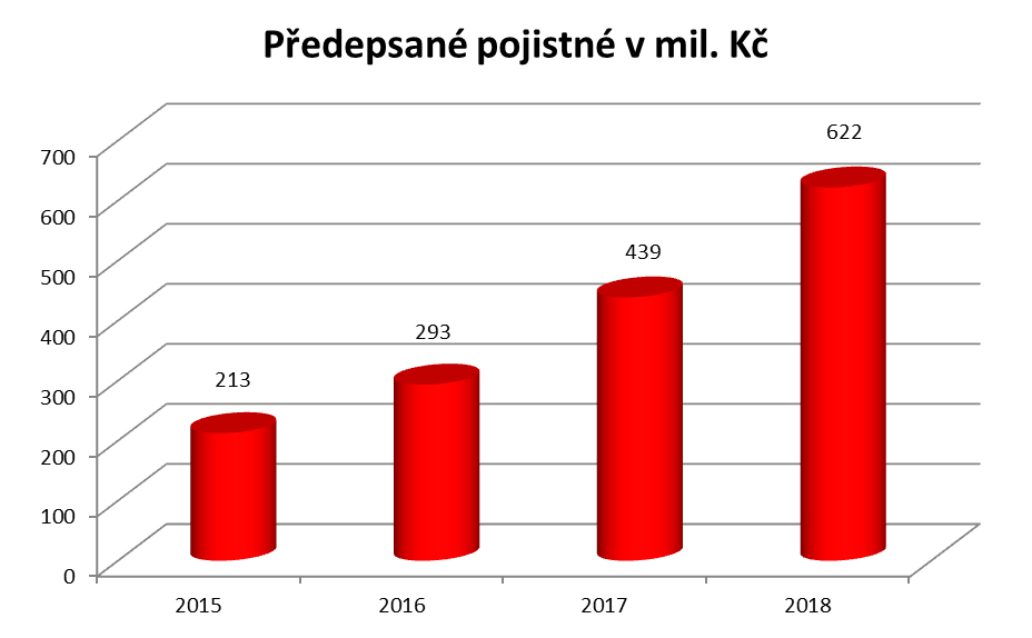 Maxima pojišťovna - předepsané pojistné