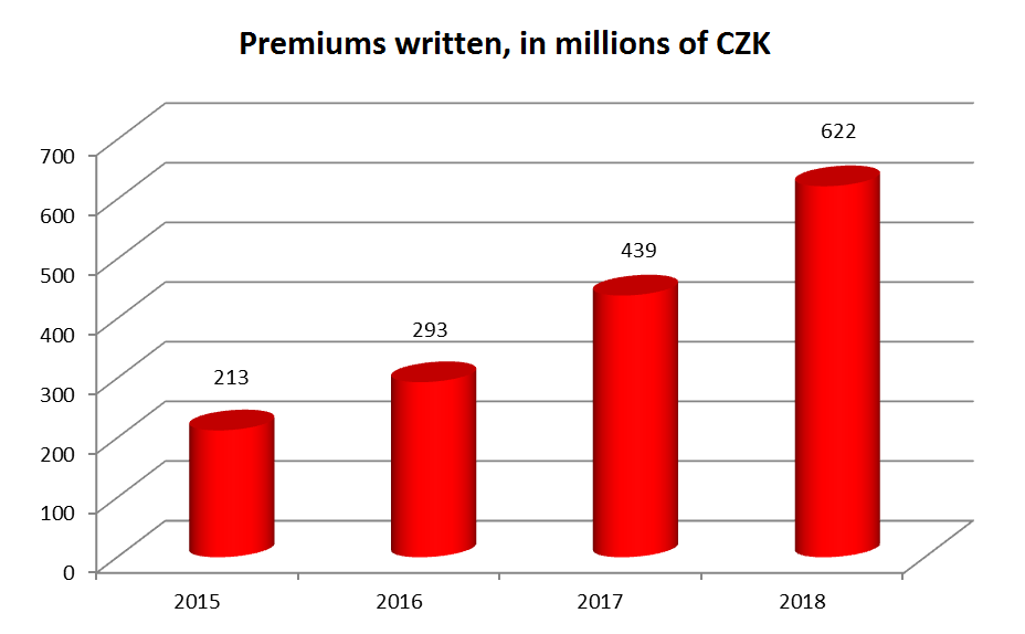 Premiums written, in millions of CZK